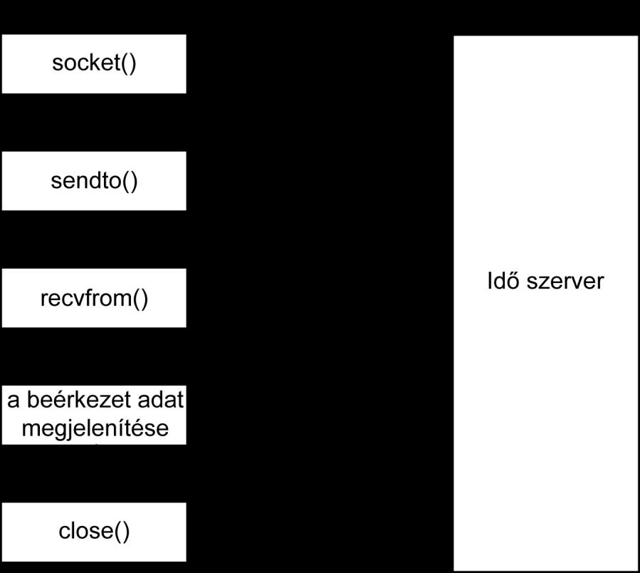 }; struct in_addr sin_addr; char sin_zero[8]; A sin_family értéke IP esetén AF_INET, a sin_port a TCP port címe, a sin_addr pedig az IP cím.