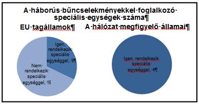 2.2 Tagállami szinten 51 A legutóbbi években jelentős előrelépés történt az elkövetők bíróság elé állítása terén, ami néhány tagállam azon kezdeményezéseinek köszönhető, melyek rendőrségi