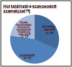 Az alapvető nemzetközi bűncselekményekkel foglalkozó szakosodott egységek jöttek létre a rendőrségi és/vagy ügyészségi szolgálatokon belül Belgiumban, Horvátországban, Dániában, Franciaországban,