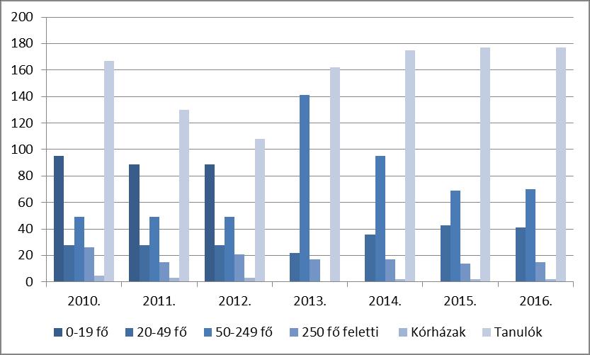 A vállalati kérdőívek darabszámának mintaeloszlása