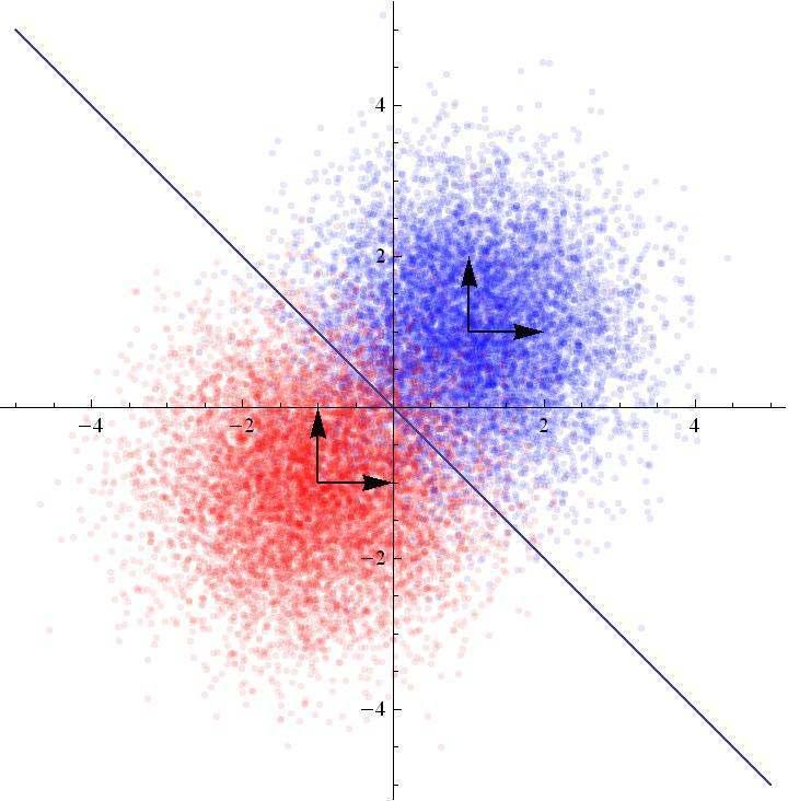 6-7 ősz. gyakorlat Feladatok.) Adjon meg azt a perceptronon implementált Bayes-i klasszifikátort, amely kétdimenziós a bemeneti tér felett szeparálja a Gauss eloszlású mintákat!