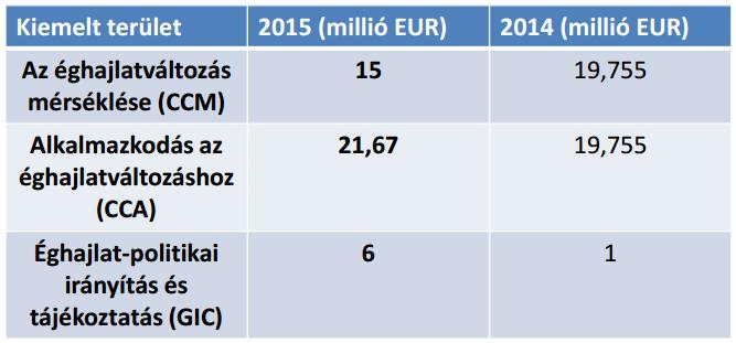 Alkalmazkodás az éghajlatváltozáshoz (CCA), mint kiemelt terület Felkészülés az éghajlatváltozás okozta káros hatásokra Rugalmasabban alkalmazkodó Európa megteremtése 2014-2017: 449 millió euró az