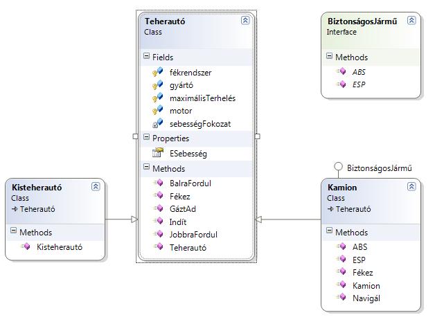 public void ESP() A fenti osztályok elemei grafikusan is megjelenthetők, ha a Visual Studio Professional változatában, a Solution Explorer ablakban, a Form.
