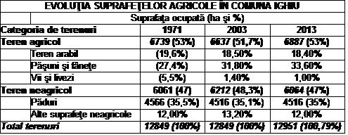 O contribuție la economia locală o au și cele 3 asociații agricole private (S.C AGROTEHNICA SRL din Țelna, S.C AGROMAXMAN SRL din Șard și S.