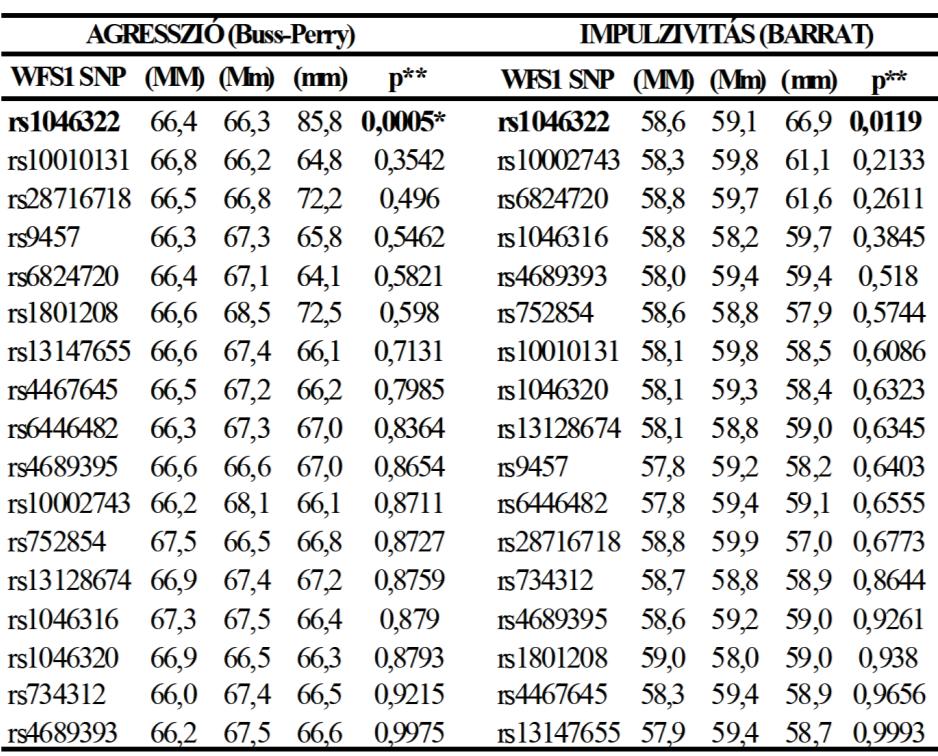 8. táblázat. Asszociáció vizsgálat a WFS1 genotípusok és személyiségjegyek között.