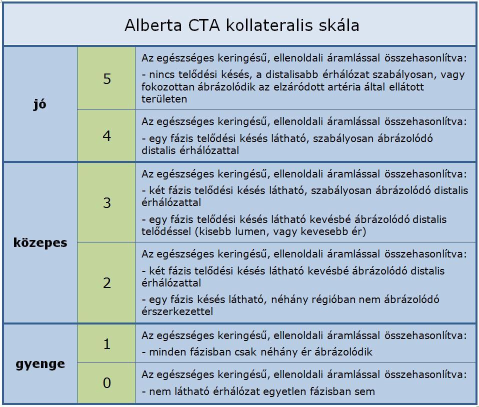 ... Alberta CTA kollaterális skála: www.aspectsinstroke.