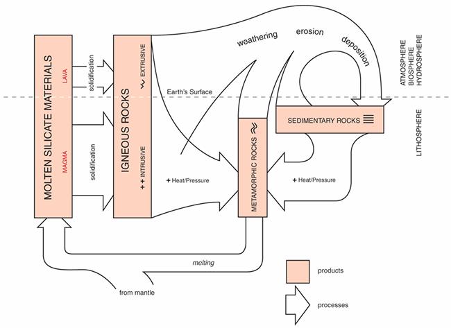 Kőzetek körforgása mállás lepusztulás szállítás lerakódás Üledékes kőzetek + T / / P + T / P Szilikát olvadék Magma Láva Magmás kőzetek Mélységi