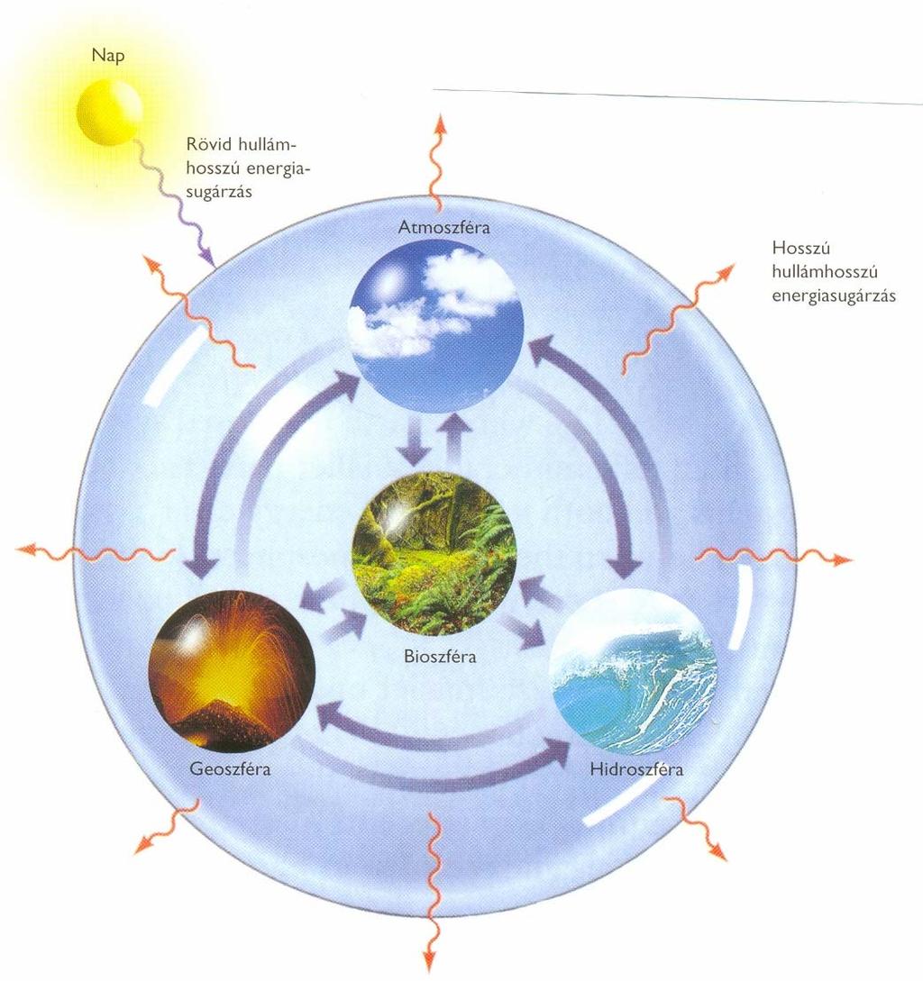 A Föld mint zárt rendszer Energiaáramlás működik a határain keresztül, de anyagáramlás - eltekintve az elhanyagolható