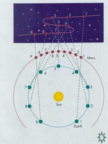 Illusztráció a 7. ponthoz: A bolygó előre-hátra mozgása csupán látszólagos, annak a következménye, hogy a megfigyelő mozog a Nap körül (lásd a Ptolemaiosznál említett animációt: http://hps.elte.