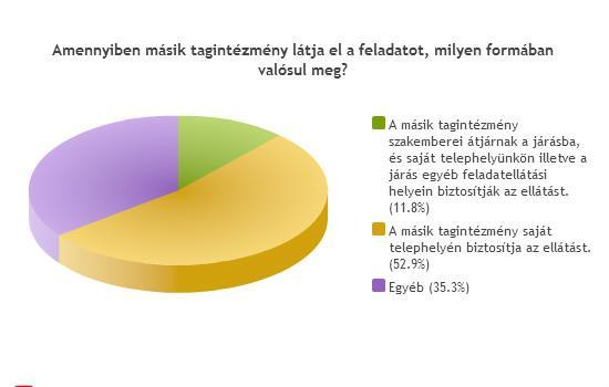 koragyermekkori intervenció tagintézményi ellátása 30 25 20 15 10 5 0