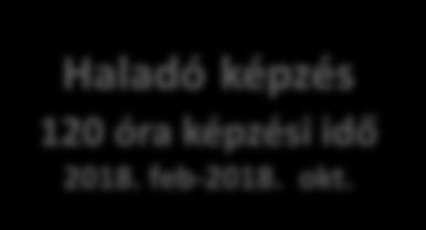 A képzés szintjei egymásra