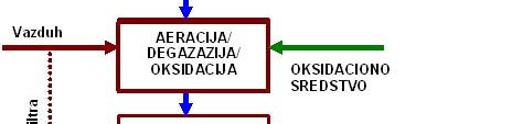 Šema procesa E (parametri kvaliteta vode na koje se deluje: CH 4, CO 2, NH 3, Fe, Mn, As > 50 μg/l) Naselje Kapacitet (l/s) OPŠTINA SUBOTICA Bački Vinogradi 6,6 Bikovo