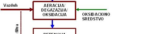 Šema procesa F (parametri kvaliteta vode na koje se deluje: