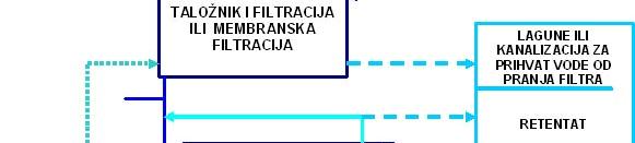 Šema procesa H (parametri kvaliteta vode na koje se deluje: CH 4, CO 2, NH 3, Fe, Mn, As, Na, B, elektroprovodljivost > 1000 µs/cm, organske materije > 20 mg KMnO 4 /l) Folyamat shéma G