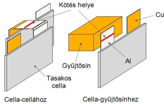 A tasakos cellákat általában a kapacitásuk alapján nevezik el. A 2. táblázat a tasakos cellák két nevesebb gyártójától készült legnagyobb kapacitású celláinak tulajdonságait tünteti fel.