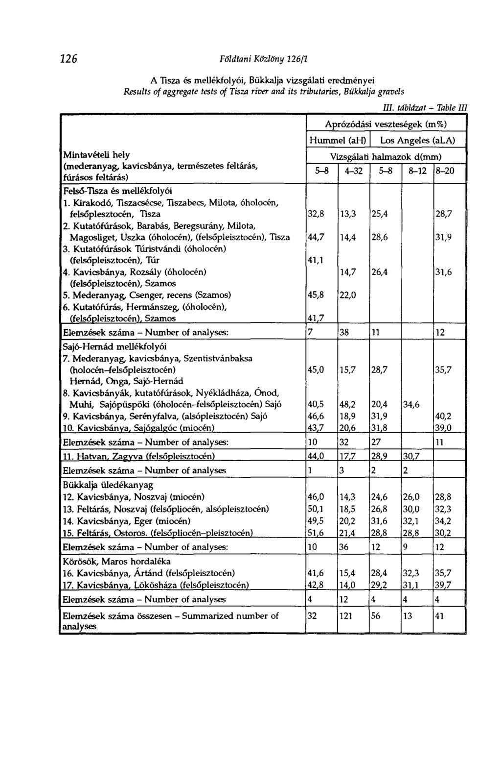 226 Földtani Közlöny 126/1 Mintavételi hely A Tisza és mellékfolyói, Bükkalja vizsgálati eredményei Results of aggregate tests of Tisza river and its tributaries, Bükkalja gravels (mederanyag,