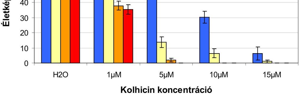 ismertetett genetikai interakciós kísérleteink és irodalmi adatok alapján feltételeztük, hogy esetleg az APC/C működését meghatározó orsó-összeszerelési ellenőrzési mechanizmusban lehet szerepe.