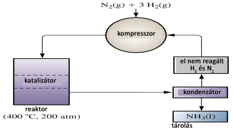 Az ammóniaszintézis sémája A kompresszió