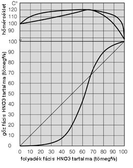 Tömény (~98%) salétromsav gyártás Direkt eljárás: folyékony N 2 O 4 50 bar nyomáson HOKO-eljárás: N 2 O 4 + H 2 O + 1/2 O 2 = 2 HNO 3 Indirekt eljárás: 68,4%-os azeotrópot képez Pauling-eljárás: híg