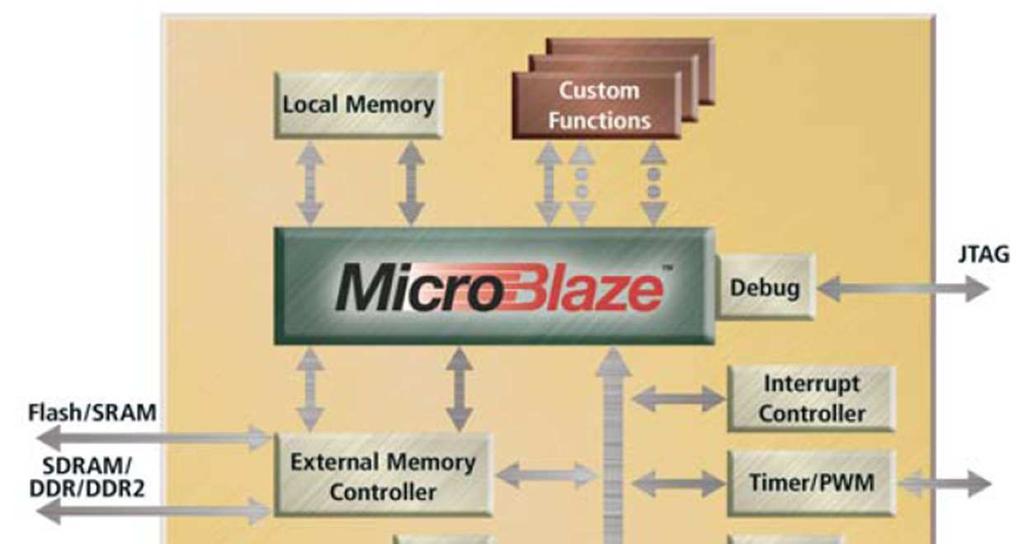 MicroBlazeszoft-processzormag Beágyazható processzor mag* RISC utasítás készlet architektúra 32-bites szoft-processzor mag 133+ MHz órajel