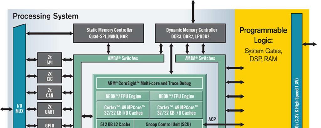XilinxZynqAPSoC ARM hard-processzor Dupla ARM Cortex -A9 beágyazott proc.