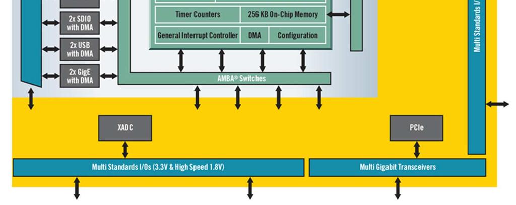 Integrált 2x QSPI, NAND Flash and NOR Flash memória vezérlő Perifériák: 2x USB2.