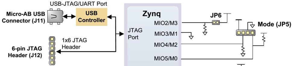 Programozhatóság Konfigurálhatóság/Programozhatóság lehetőségei: 1. USB JTAG/UART interfész (J11), 2.