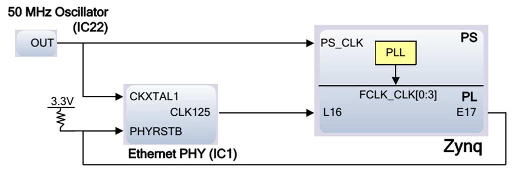 Órajelek 50 MHz PS_CLK (PS alrendszer): PLL-el4 különböző referencia órajel generálható 125 MHz ref.