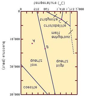 3.7 ábra: Az SiO 2 fázisdiagramja a nyomás és hőmérséklet függvényében A különféle változatok jelenléte alapján a keletkezés idején fennállt nyomás- és hőmérsékletviszonyokra lehet következtetni.