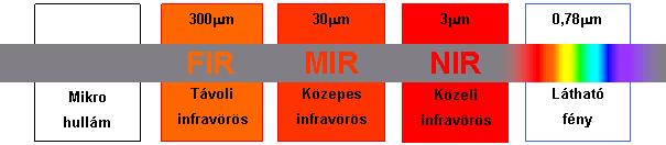 spektroszkópiai eljárás, ami az elektromágneses spektrum közeli