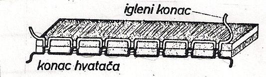 151. На слици је приказана: 1. велика напетост горњег конца 2. велика напетост доњег конца 3. усклађена напетост доњег и горњег конца 152. Специјални уређај тзв. робот уређај уграђује се у: 1.