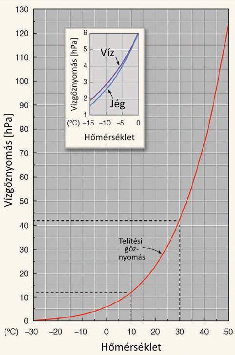 LÉGNEDVESSÉG Gőznyomás: légköri vízgőz nyomása [hpa] Függ: hőmérséklettől, nyomástól, halmazállapottól Fajtái: Telítési (e s ) vízgőzzel telített