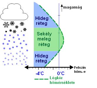 CSAPADÉK FAJTÁK Hódara erősen zúzmarásodott jégkristályok ütközése átlátszatlan méret: 2-5 mm, gömb vagy kúpos felhő nagy részében jóval