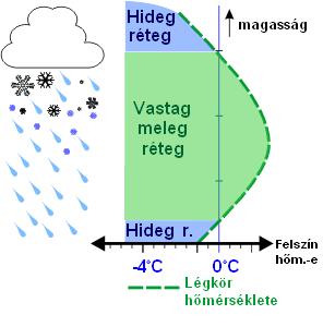 CSAPADÉK FAJTÁK Ónos eső szilárd halmazállapotú csapadék megolvad felszín közeli kb.