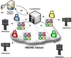 HBONE+ collaboration Videoconferencing! 30+2 fullhd VC room systems installed at the universities! Centrally manageable SIP/ H.323, fullhd MCU!