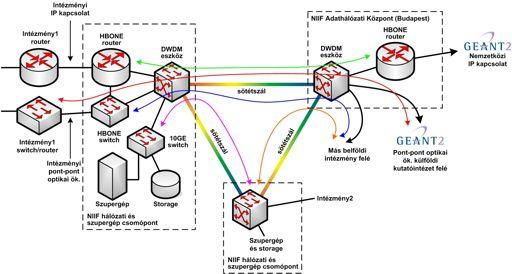 HBONE+ network Hybrid network infrastructure! Dark fibre!