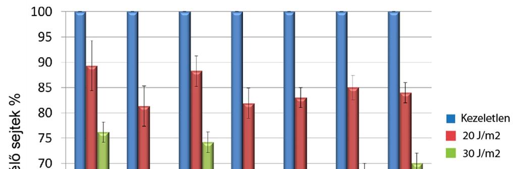 21. ábra: A HLTF csendesítésének, illetve a sejtekben túltermelt shrns-rezisztens (rez) HLTF fehérjék hatásának vizsgálata UV hatására létrejött DNS-károsodások esetén.