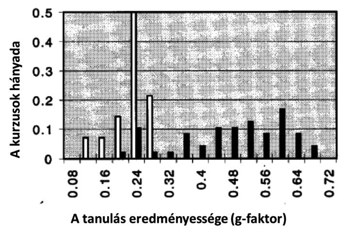 16 A tanulási hatékonyságot legtöbbször a Hake-féle g-faktorral szokták jellemezni (Hake, 1998).