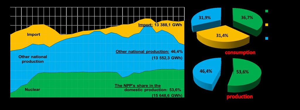 414,6 TWh electric power has been produced by MVM Paks Nuclear Power