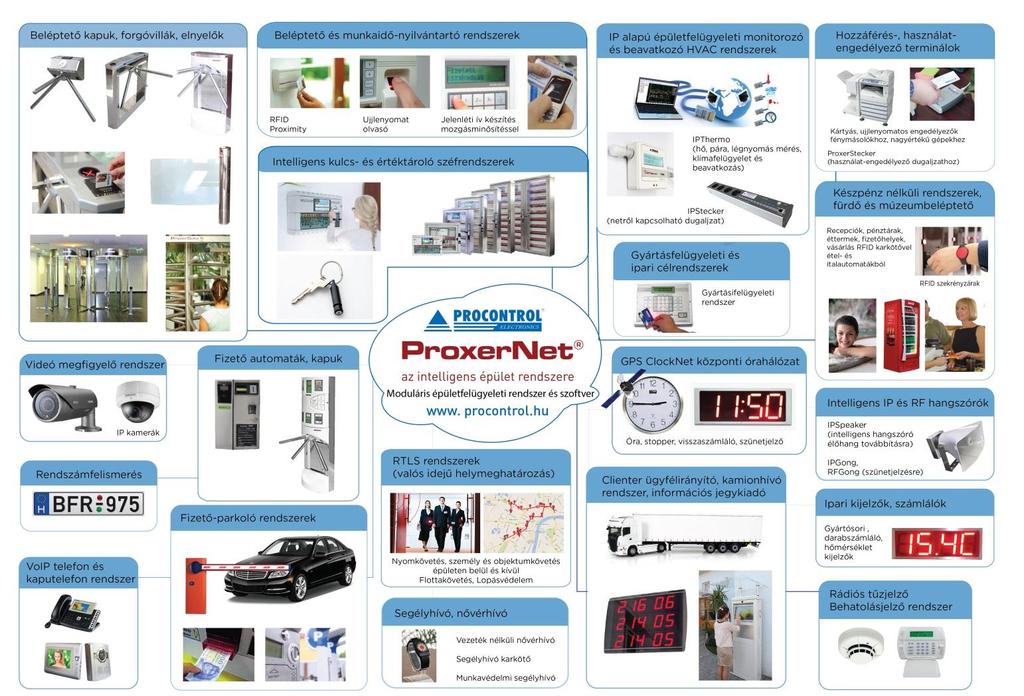 A Procontrol ProxerNet épületfelügyeleti szoftver A Procontrol Elektronika Kft.