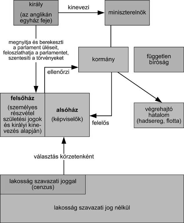 4. Die Aufgabe bezieht sich auf die englische konstitutionelle (parlamentarische) Monarchie. (komplexe Testaufgabe) Bitte lösen Sie die Aufgaben mit Hilfe der Quellen und Ihrer Kenntnisse!