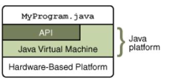 JAVA PLATFORM A JAVA