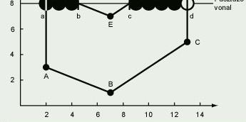 nevező tárolása 3 Poligon kitöltése void LeftEdgeScan(int xmin, int ymin, int xmax, int ymax, int value) { int x, y, numerator, denominator, increment; x = xmin; numerator = xmax - xmin; denominator