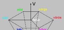 HSV (Hue, Saturation, Value árnyalat, telítettség, fényesség) Feladat (OpenGL) H S 0 0 H < 360 0 0 0 : R, 120 0 : G, 240 0 : B 0 S < 1 Ha S =0, akkor szürke Ha S = 1, akkor nincs fehér és fekete