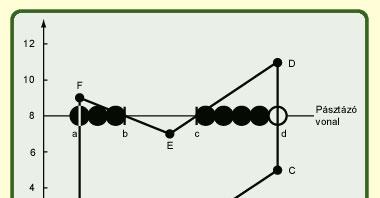 Poligon kitöltése Algoritmus poligon kitöltésére AÉT: (Aktív Élek Táblázata) A pásztázó vonalat metsző éleket tartalmazza a metszéspontok x koordinátája szerint rendezve.