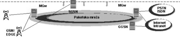 36. Радио-дифузни FM канал заузима опсег:. 68-88 MHz. 78-98 MHz 3. 88-08 MHz 37. На слици је дат графички приказ једног слоја UMTS/WCDMA архитектуре. Испод слике су дати називи слојева.