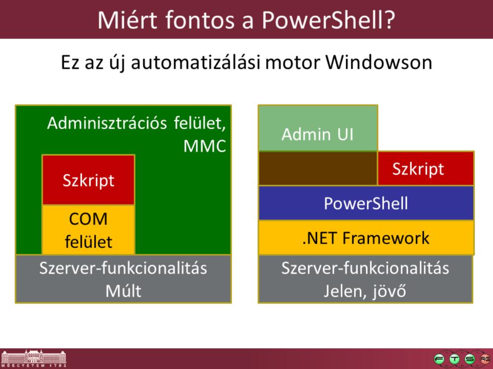 A Microsoft korábban a szervertermékeiben a funkcionalitás nagy részét a GUI-n keresztül tette elérhetővé.