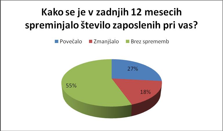 Na gornjem diagramu vidimo povprečno oceno vprašanih.