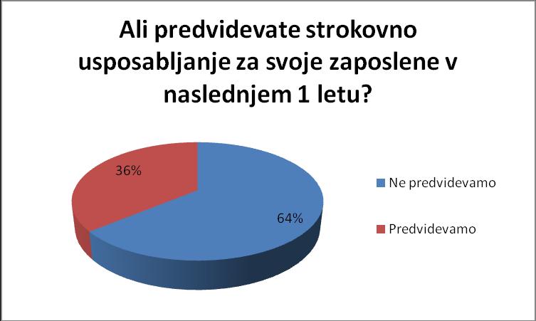 Na gornjem diagramu je jasno razvidno, da usposabljanje načrtujejo večinoma srednja in velika podjetja, najmanj pa jih predvidevajo mikro podjetja.