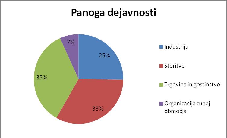 3 Rezultati raziskave 3.1 Lastnosti vprašanih podjetij 1. vprašanje: V katero gospodarsko panogo se podjetje uvršča na podlagi svoje glavne dejavnosti?